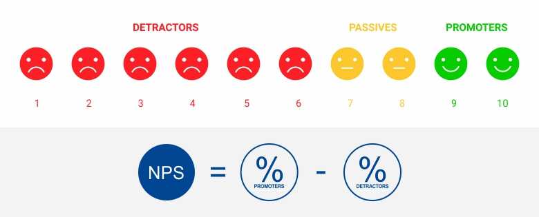 NPS calculation - how to measure customer loyalty