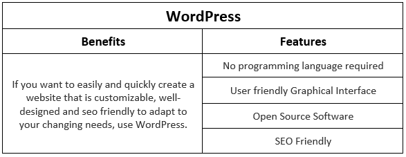 WordPress- Benefits Vs. Features