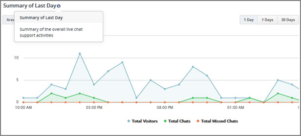 Information tool tips of reve chat