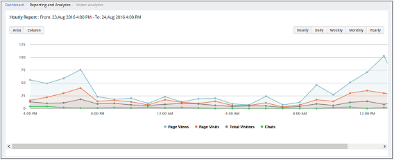 Reve chat reporting and analytics