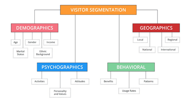 Visitor segmentation
