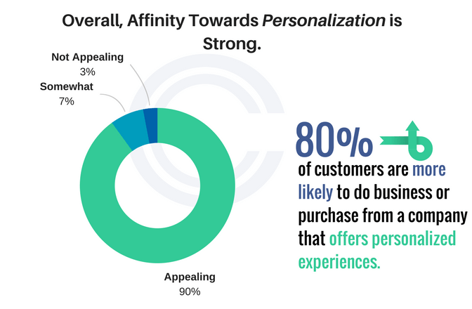 Hyper personalized service - future of customer service