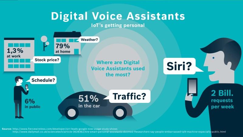 Voice assistants - future of customer service