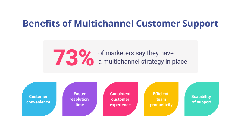 Importance of multichannel customer support