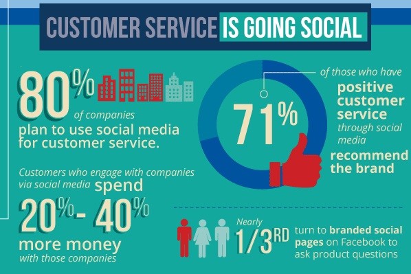 case study social media customer service