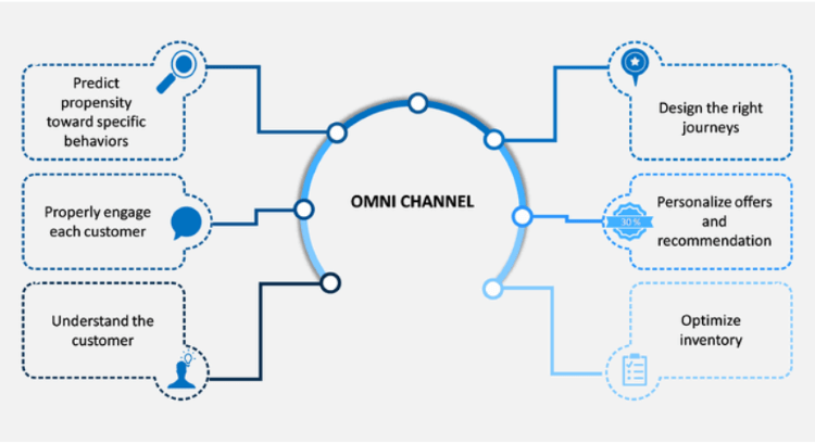 Omni channel strategy