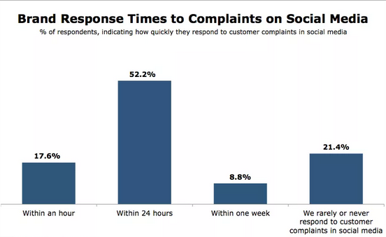 Social media response time