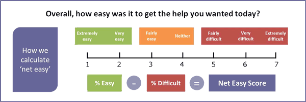 Customer Effort Score