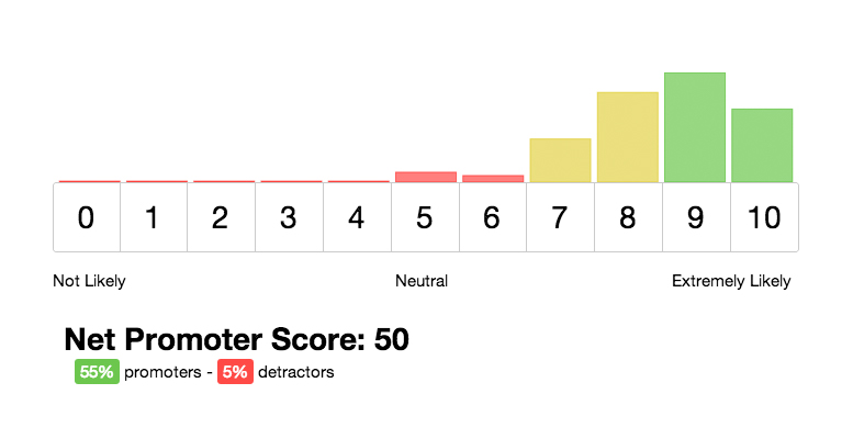 Audience segmentation - improve NPS