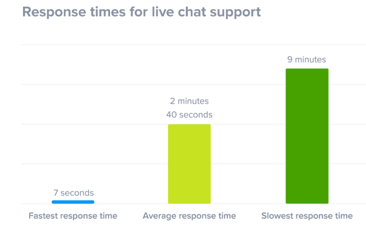 Live chat response time - improve NPS