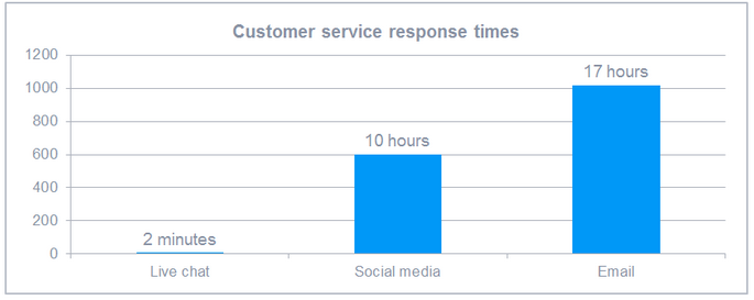 Live chat is most preffered by customers - live chat benefits
