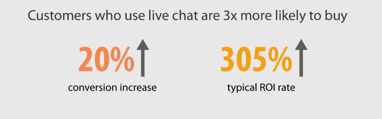 live chat boosts sales conversion - live chat benefits