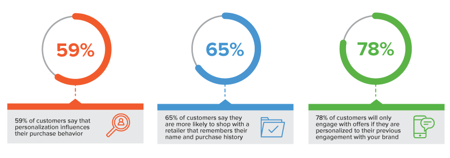 customer experience trends - data driven marketing