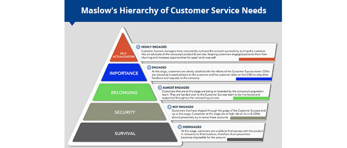 Customer Service Psychology
