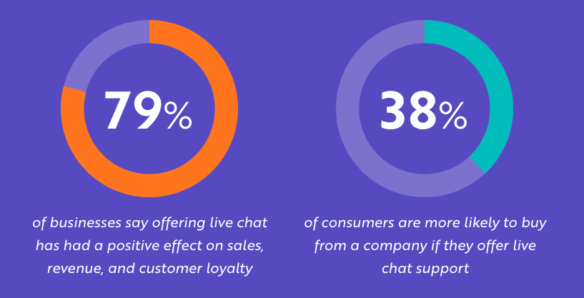 Importance of live chat - live chat sales