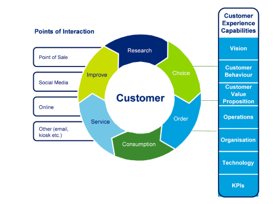 Omni channel customer service - understand customer journey