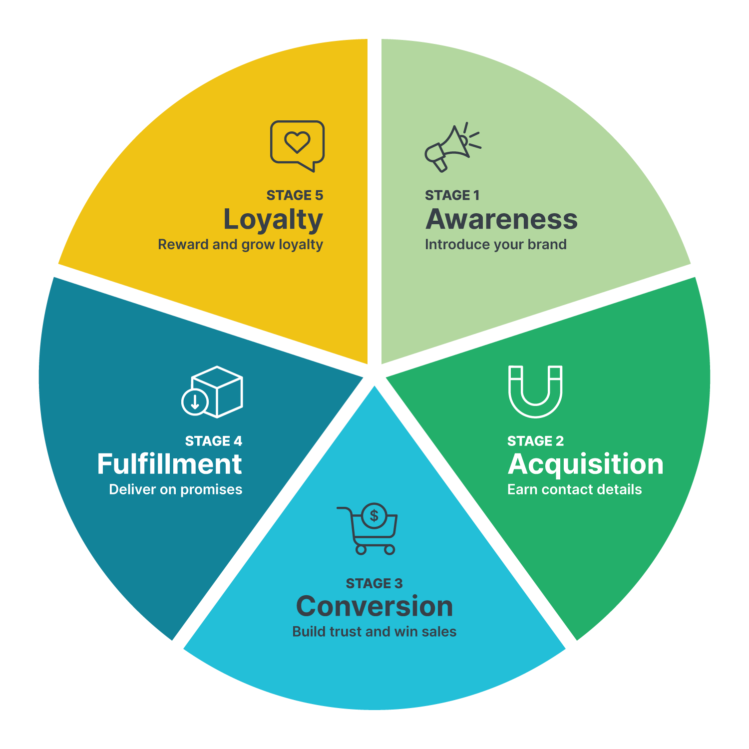 5 stages of customer loyalty- build and improve customer service