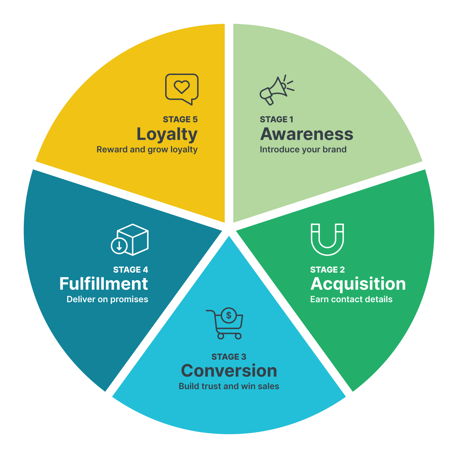 Customer Life Cycle Loyalty