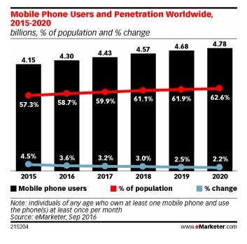 increase-in-mobile-ecommerce