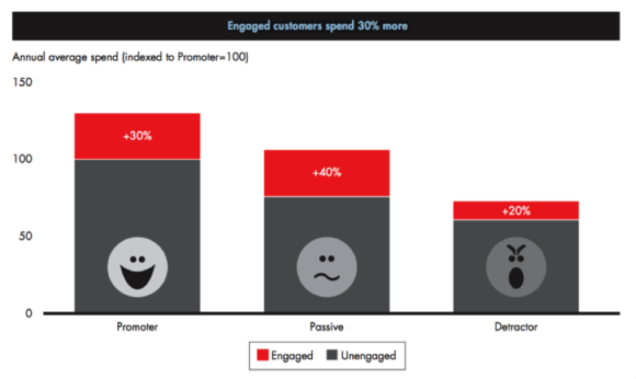 Social media engagement - building customer loyalty