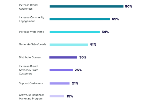 10 Social Media Lead Generation Tactics That Work