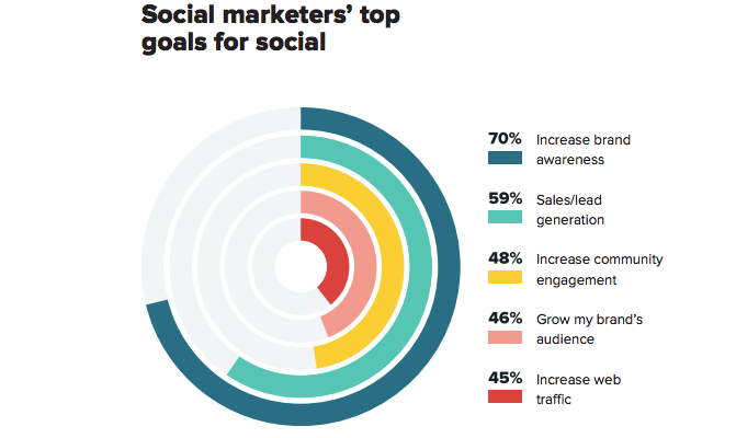 10 Social Media Lead Generation Tactics That Work
