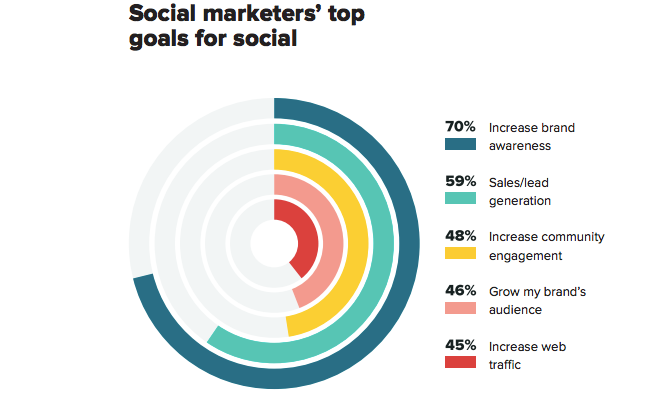 Social media content distribution strategy