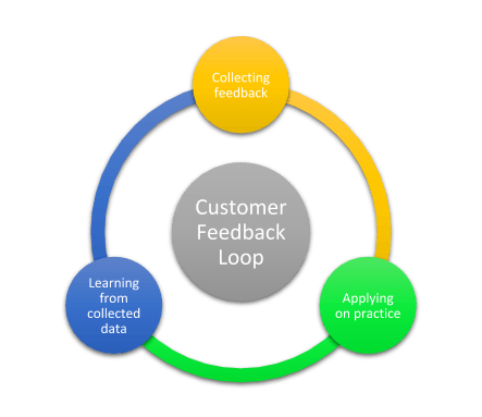 Customer Experience Strategy - Applying customer feedback