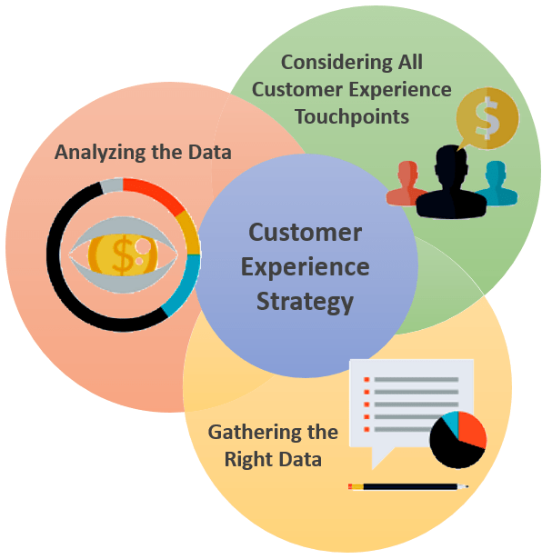 Customer Experience Strategy