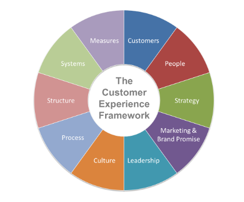 customer experience strategy template