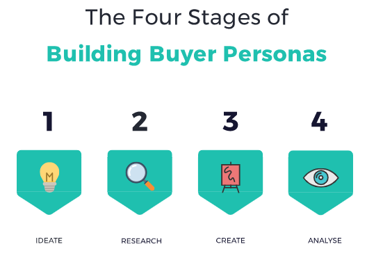 creating buyer persona - customer experience strategy
