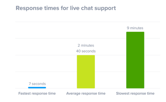 live chat tips - live chat for faster response
