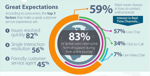 Business-to-business customers expect personal service in online chat