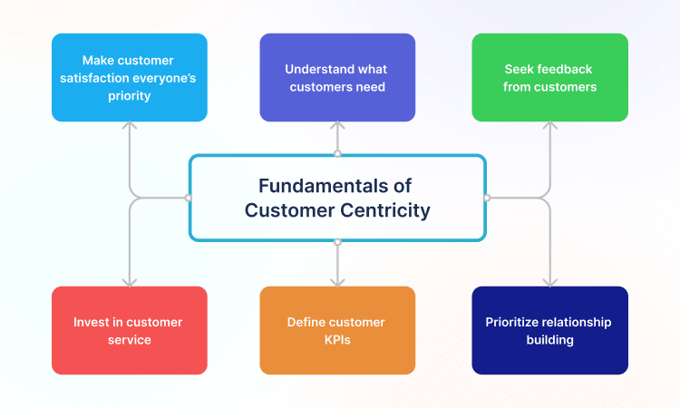 What it means to be customer centric