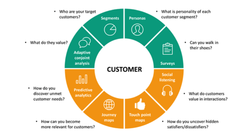 understand what your customers need