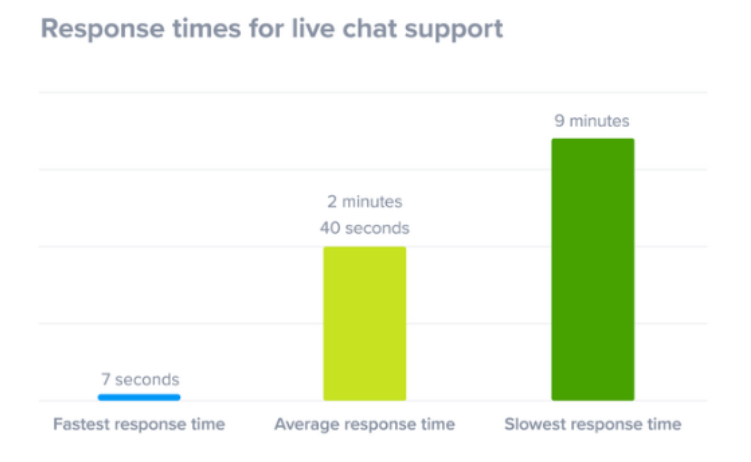 Live chat response time