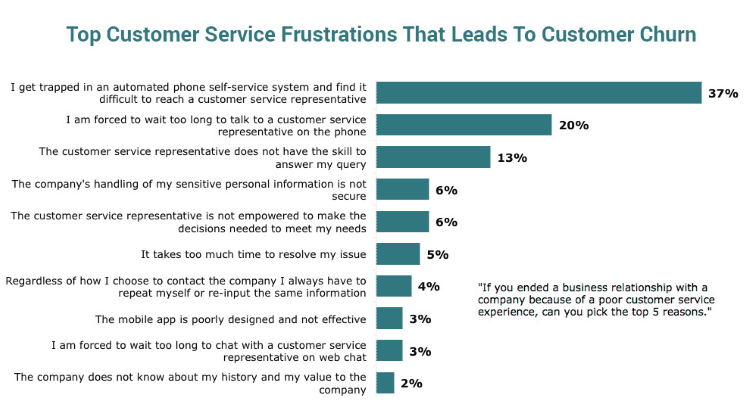 Video chat for customer service - reasons why customers leave