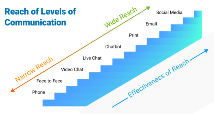 Adopt the flow of the channel