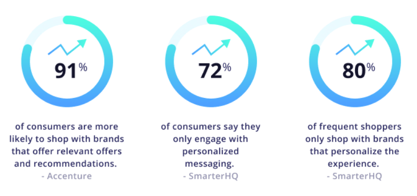 Personalize the customer conversations