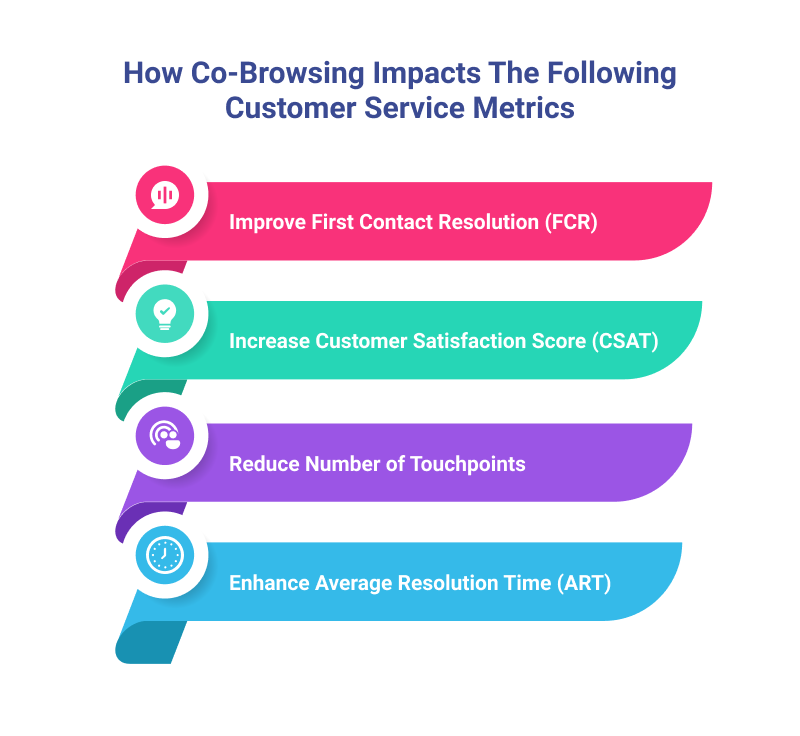 Cobrowsing impacts the customer service metrics