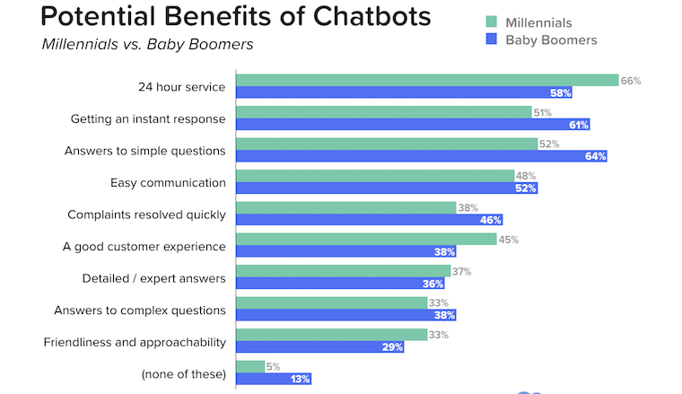 live chat vs chatbot - Benefits of Chatbots