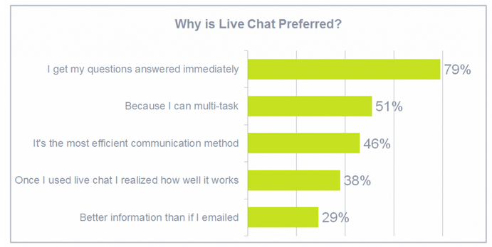 Live chat vs chatbot - Live chat as the most preferred communication channel
