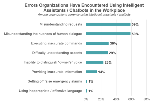 Challenges faced by businesses using intelligent chatbots