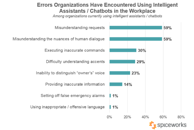 challenges-faced-by-businesses-using-intelligent-chatbots