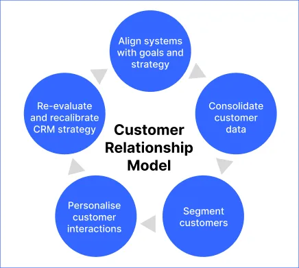 Customer Relationship Model