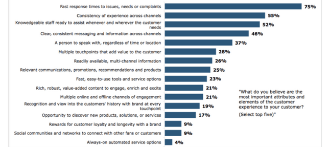 Online responsiveness to customers with Live Chat