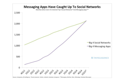 messaging-apps-caught-over-social-media