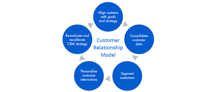 8 Excellent Examples of Customer Relationship Management (CRM)