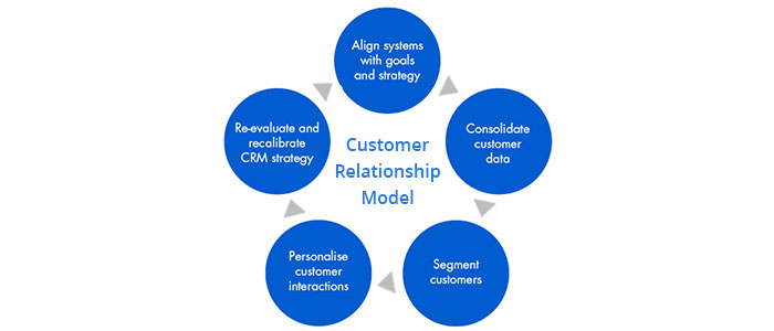 customer relationship management in business plan