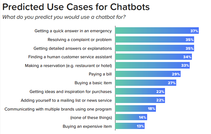 predicted use cases of chatbots